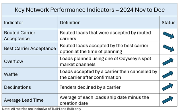 Key Network Performance Indicators chart from November 2024 - December 2024
