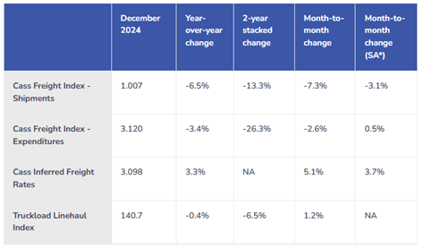 Table of cass freight and truckload index