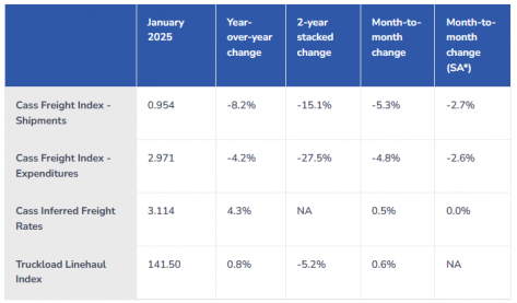 Table of cass freight and truckload index