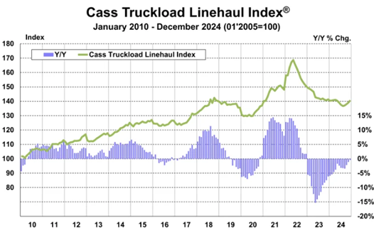 chart of Cass Truckload Linehaul Index