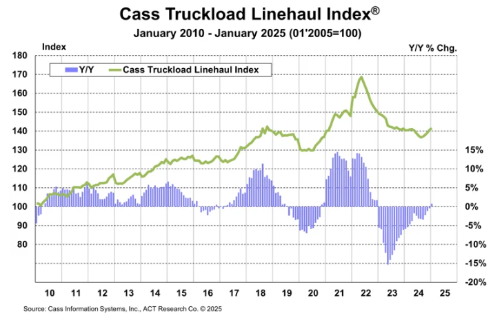 chart of Cass Truckload Linehaul Index