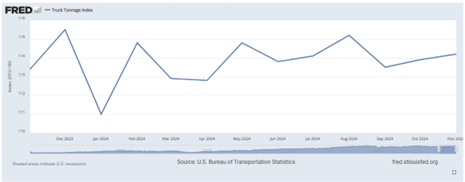 graph of truck tonnage index