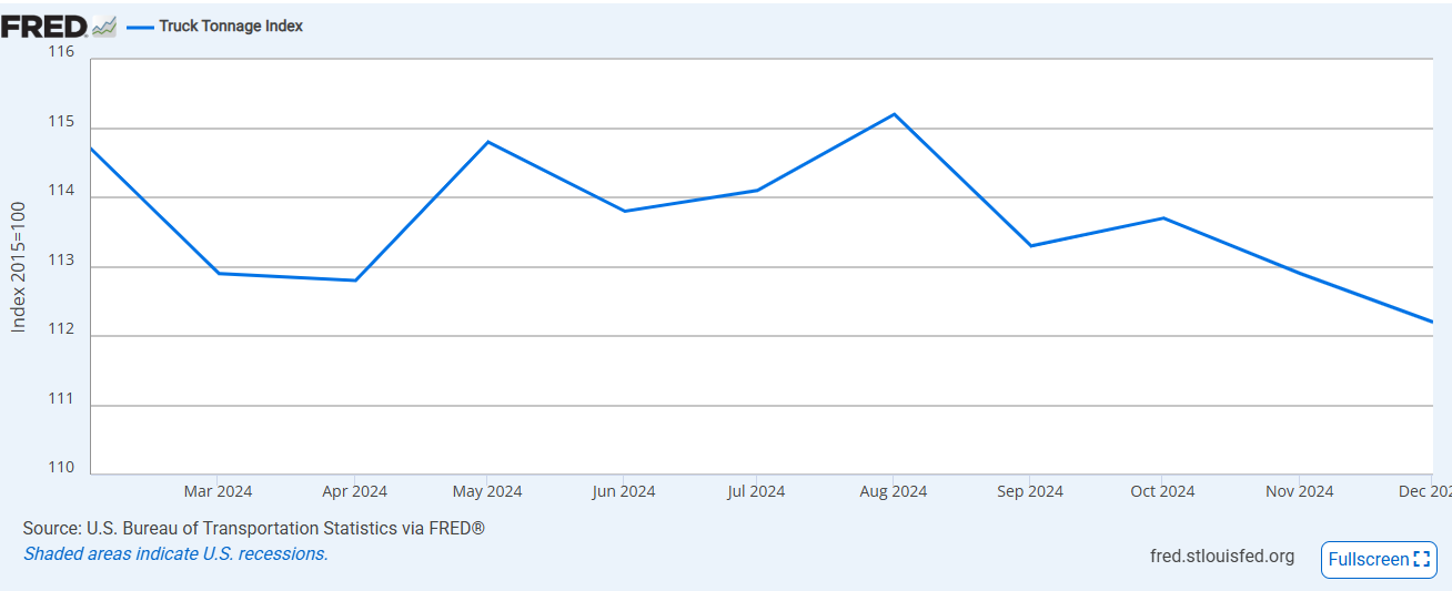 graph of truck tonnage index