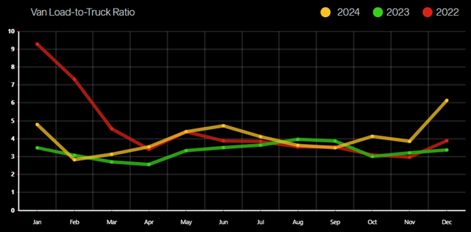 graph of van load-truckload ratio