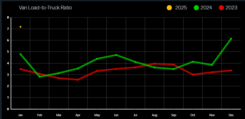 graph of van load-truckload ratio