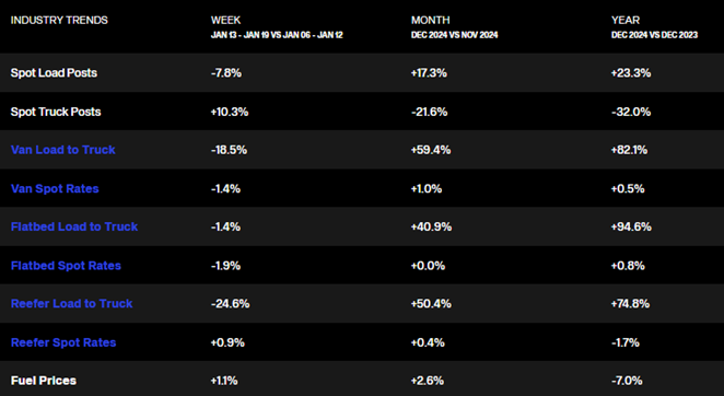 table of industry trends