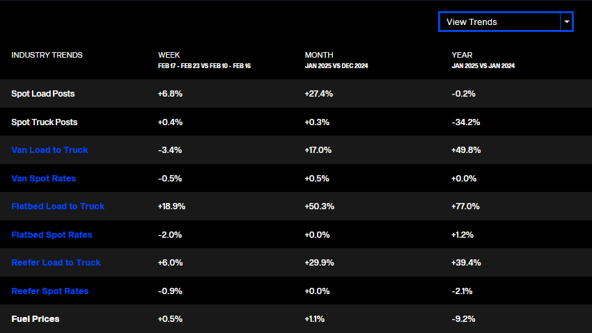 table of industry trends