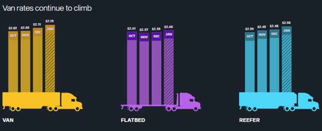 graphic of the national spot rates