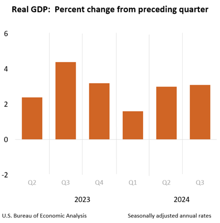bar graph of the Real GDP: Percent change from preceding quarter