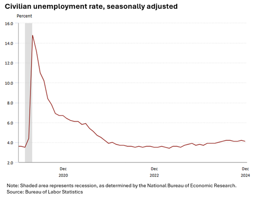 graph of civilian unemployment rate, seasonally adjusted