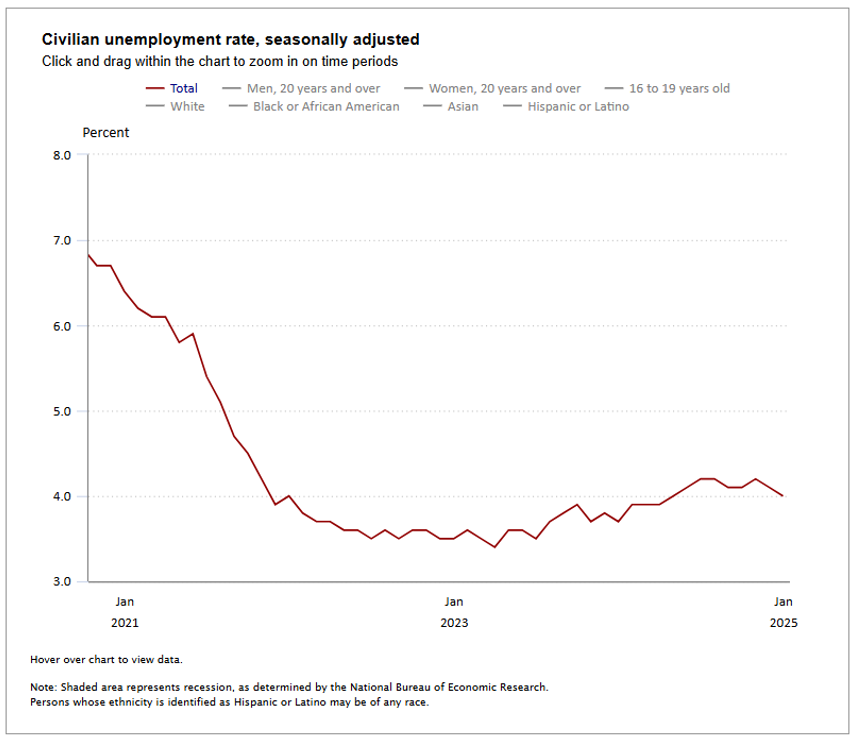 graph of civilian unemployment rate, seasonally adjusted