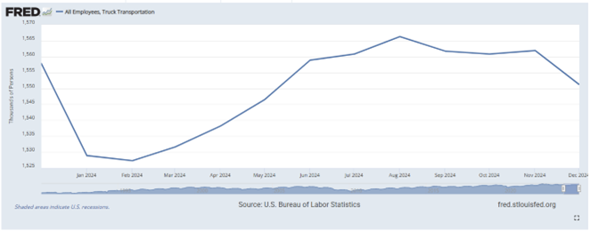 chart of U.S. Truck Transportation employment