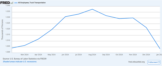 chart of U.S. Truck Transportation employment