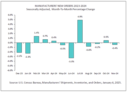 graph of manufactured foods - new orders