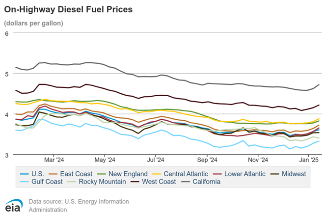 Chart of On-highway diesel fuel prices