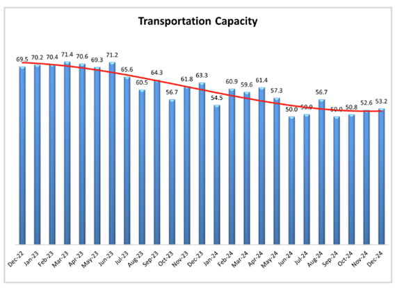 Graph of Transportation Capacity