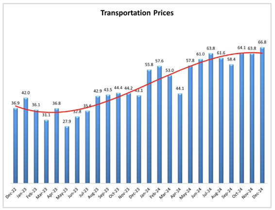 Graph of Transportation Prices
