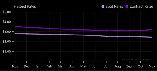 Graph titled flatbed rates