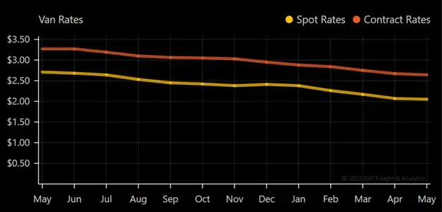 chart titled van rates