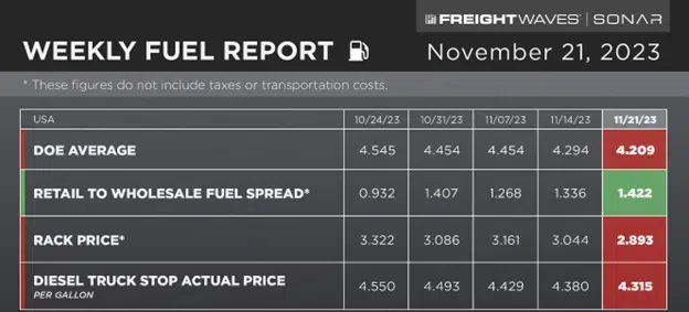 chart titled weekly fuel report from freightwaves dated November 21, 2023